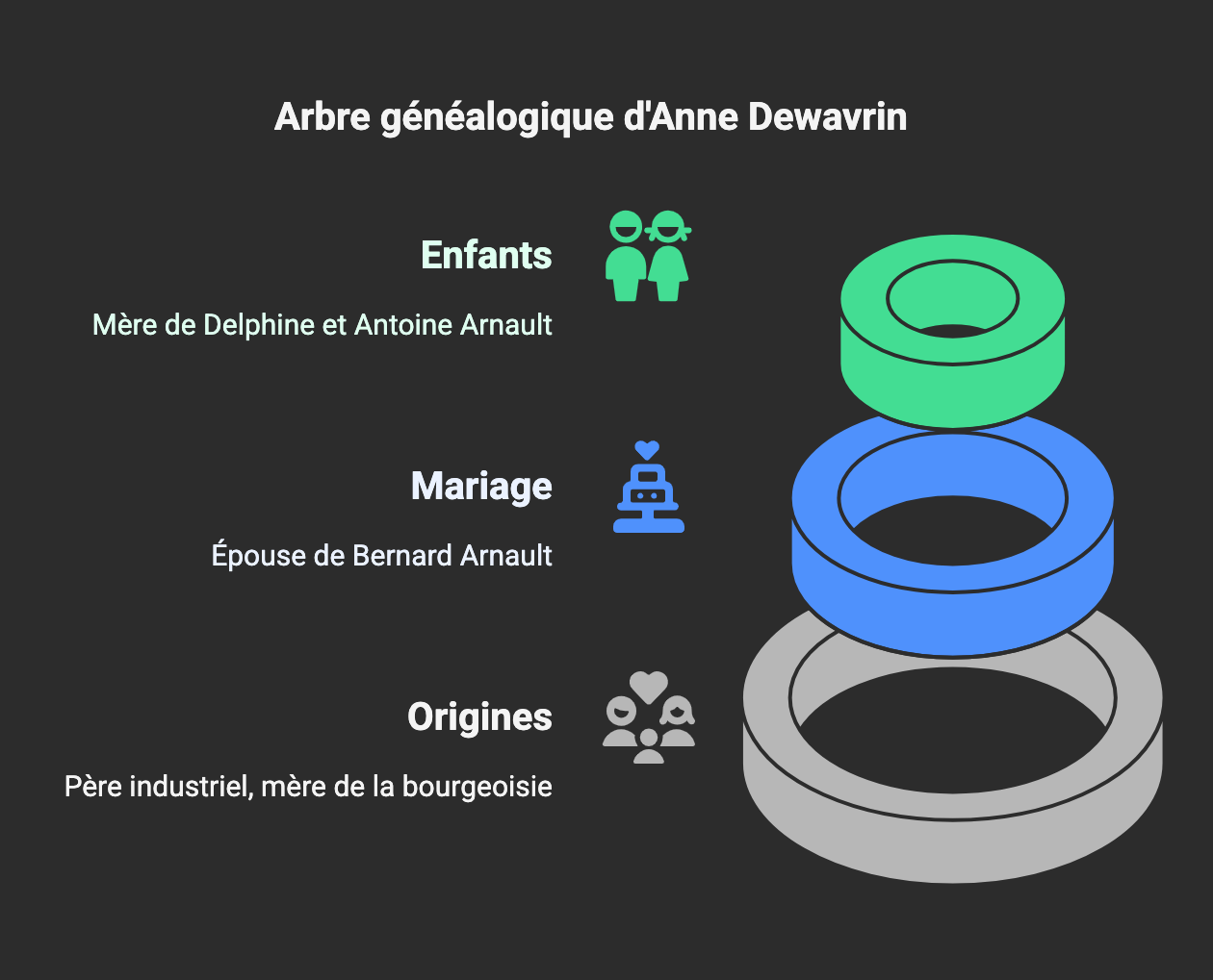 Arbre généalogique de Anne Dewavrin 