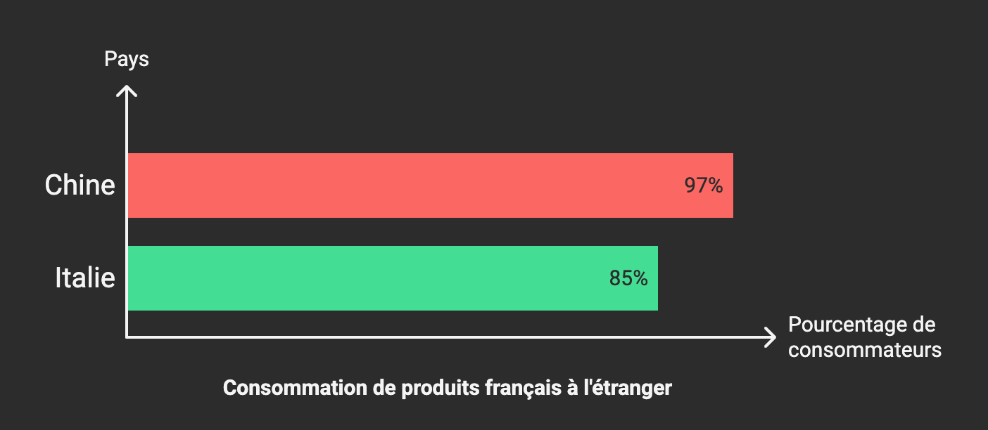 Travailler dans l’industrie textile : formations, métiers et perspectives d’avenir 2 La consommation des produits Made in France à l’étranger